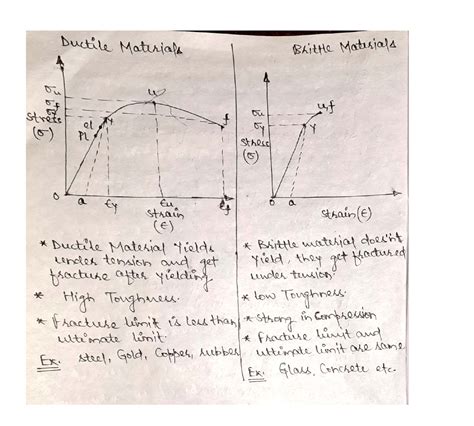 in a tensile test near the elastic limit zone|tensile stress test answers.